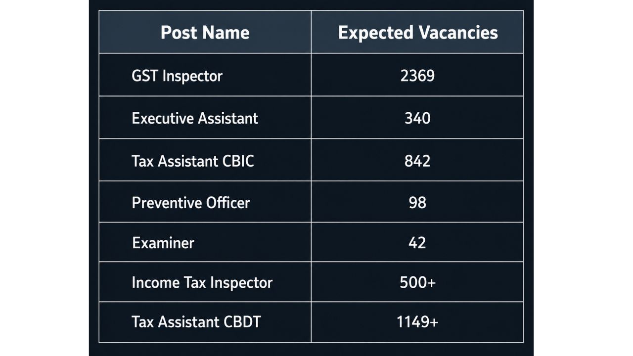 SSC CGL
