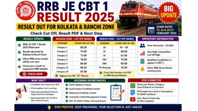 RRB JE CBT 1 Result 2025 Released: Cut Off Marks Out for Kolkata and Ranchi Zones RRB JE CBT1 result